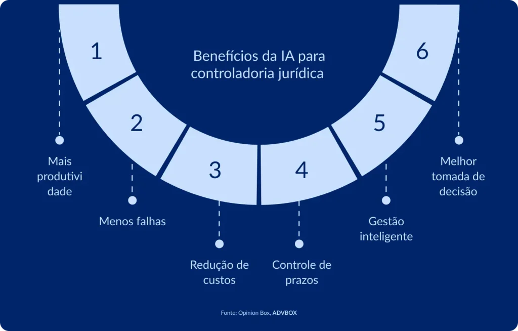 Infográfico em formato de arco semicircular apresentando os 6 benefícios da inteligência artificial aplicada à controladoria jurídica, mostrando como a tecnologia impacta desde a produtividade operacional e a redução de erros até o controle financeiro, gestão de prazos e qualidade das decisões estratégicas. 