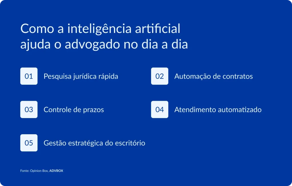 Infográfico listando 5 formas concretas em que a inteligência artificial auxilia advogados na rotina jurídica, cobrindo desde tarefas operacionais como pesquisa e controle de prazos até funções estratégicas de gestão e relacionamento com clientes.