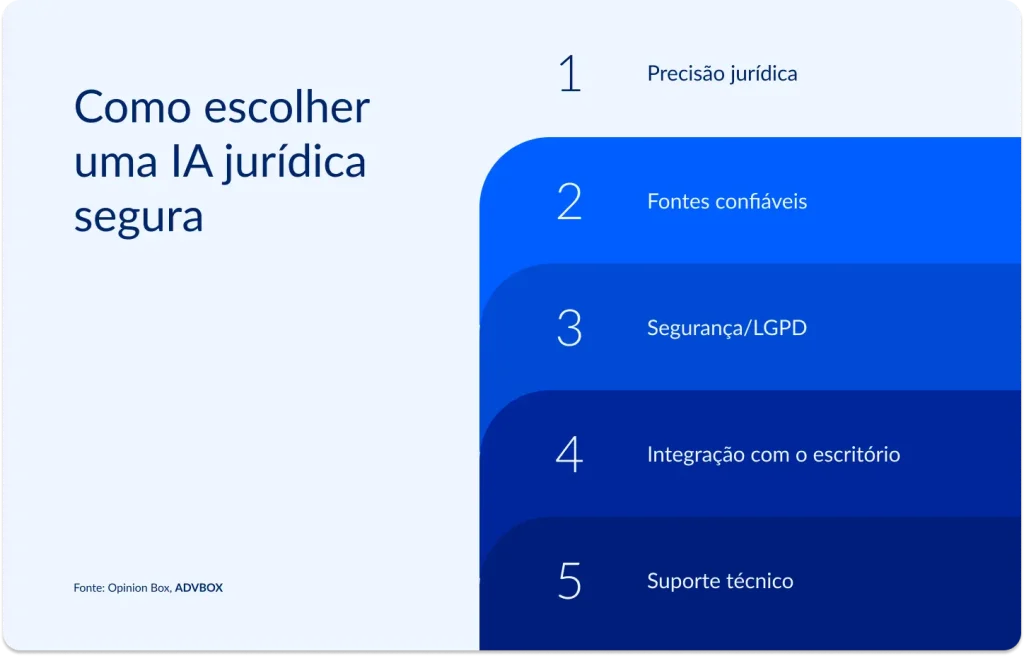 Infográfico com os 5 critérios essenciais para avaliar e escolher uma ferramenta de inteligência artificial jurídica com segurança, considerando desde a qualidade técnica das respostas e a confiabilidade das fontes até a conformidade com a LGPD, a compatibilidade com a rotina do escritório e o suporte oferecido.