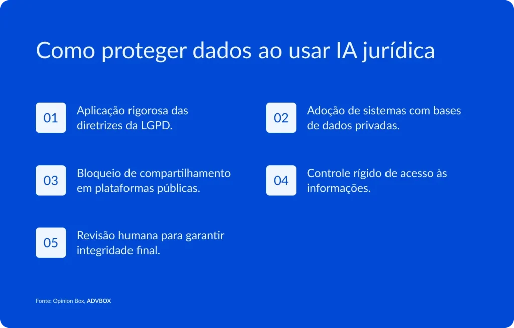 Infográfico com 5 medidas de proteção de dados que escritórios de advocacia devem adotar ao utilizar ferramentas de inteligência artificial, abrangendo conformidade com a LGPD, escolha de plataformas seguras, restrição de acesso e supervisão humana sobre as saídas geradas pela tecnologia