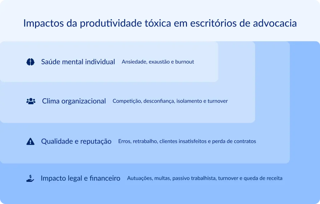 Infográfico apresentando os 4 impactos da produtividade tóxica em escritórios de advocacia, mostrando como a cultura do excesso de trabalho compromete a saúde mental dos profissionais, deteriora o ambiente interno, prejudica a qualidade dos serviços prestados e gera consequências legais e financeiras para o escritório. 