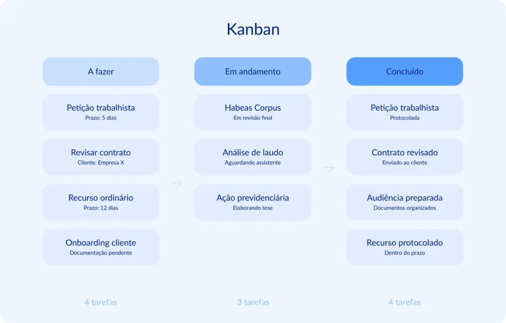 Infográfico ilustrando um quadro Kanban aplicado à rotina advocatícia, com três colunas, a fazer, em andamento e concluído, exibindo tarefas reais como petições, recursos, contratos e audiências em diferentes estágios de execução, demonstrando como o método organiza visualmente o fluxo de trabalho do escritório