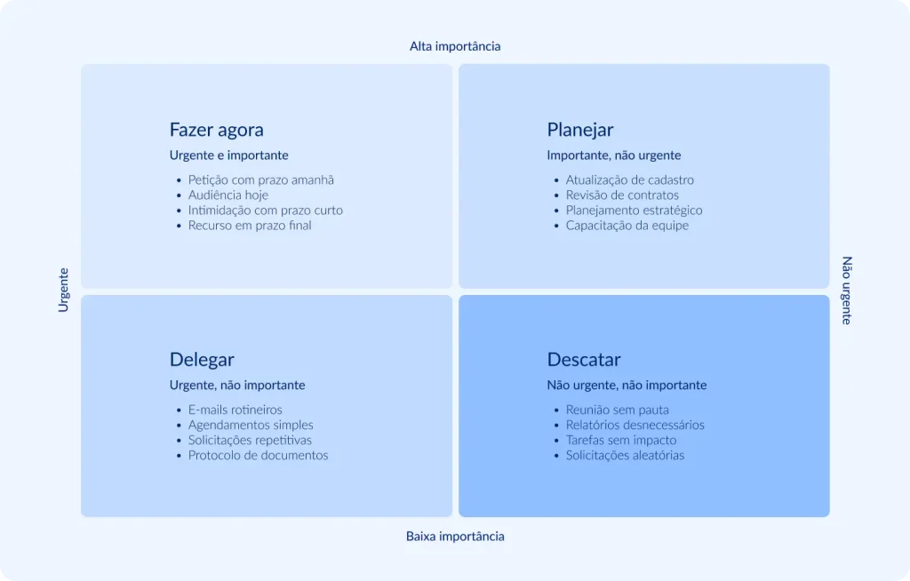 Infográfico com a Matriz de Eisenhower adaptada para a advocacia, dividida em quatro quadrantes, fazer agora, planejar, delegar e descartar com exemplos práticos de tarefas jurídicas em cada categoria, ensinando o advogado a distinguir o que é urgente do que é realmente importante