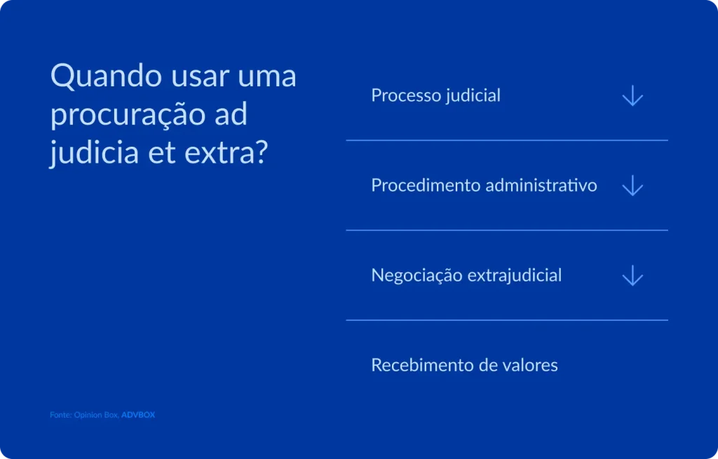 Infográfico listando as 4 situações em que a procuração ad judicia et extra é o instrumento adequado para outorgar poderes ao advogado, cobrindo desde a atuação em processos judiciais e procedimentos administrativos até negociações extrajudiciais e o recebimento de valores em nome do cliente.