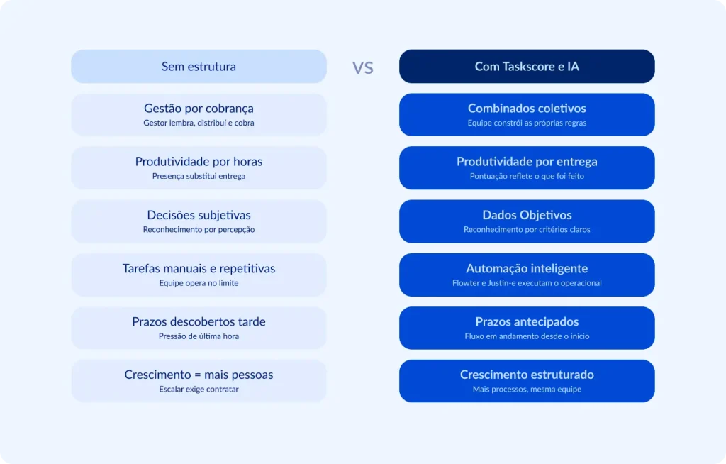 Infogr&aacute;fico comparativo entre a gest&atilde;o tradicional sem estrutura e a gest&atilde;o com TaskScore e intelig&ecirc;ncia artificial, contrapondo 6 aspectos da rotina jur&iacute;dica &mdash; como produtividade, tomada de decis&atilde;o, controle de prazos e capacidade de crescimento &mdash; e mostrando como a tecnologia transforma cada um deles. 