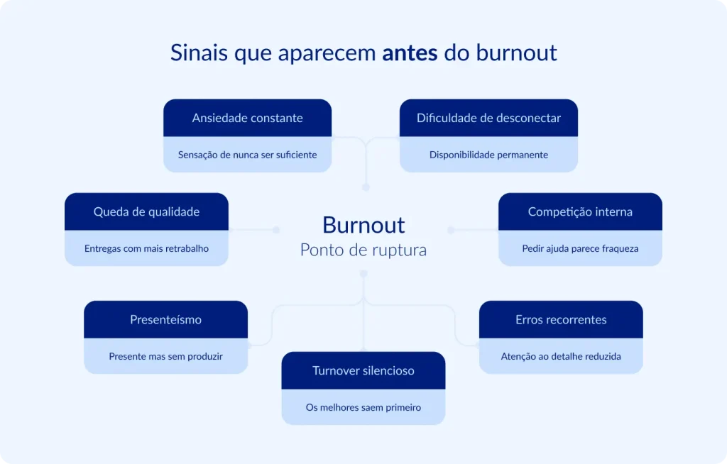 "Infográfico em formato de diagrama radial mostrando os 7 sinais de alerta que precedem o burnout em ambientes jurídicos, organizados ao redor do ponto de ruptura central, e ilustrando como comportamentos aparentemente normais na rotina advocatícia podem indicar um esgotamento iminente.