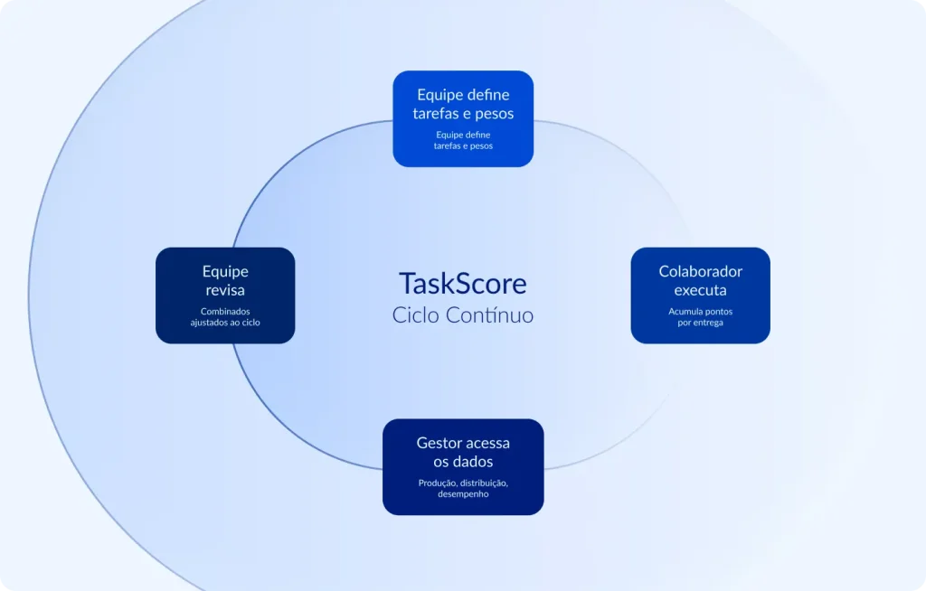 Infográfico em formato de ciclo circular ilustrando o funcionamento contínuo do TaskScore da ADVBOX, ferramenta de gestão de produtividade que opera em 4 etapas: definição de tarefas e pesos pela equipe, execução e acúmulo de pontos pelos colaboradores, análise de dados pelo gestor e revisão periódica dos combinados.