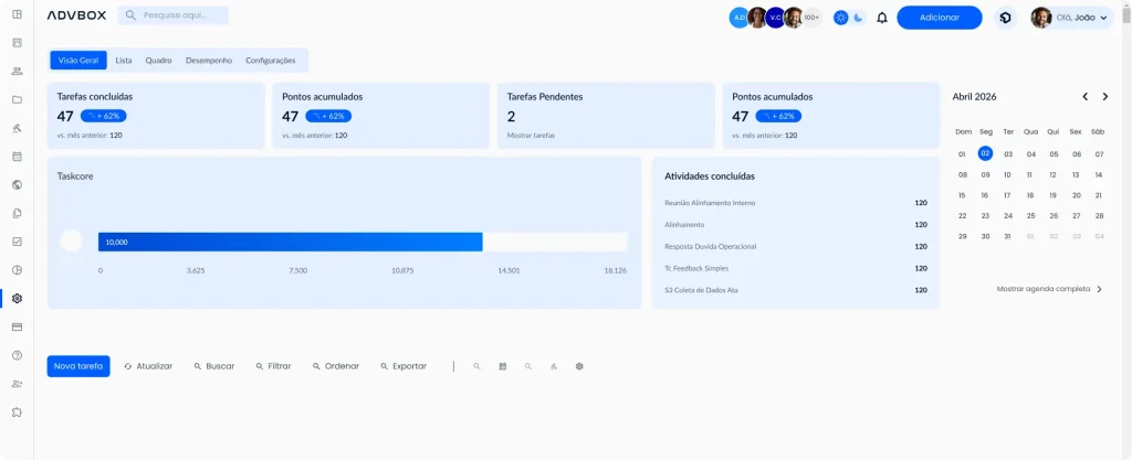 Print do painel de produtividade da ADVBOX exibindo o dashboard TaskScore com métricas em tempo real do escritório, incluindo tarefas concluídas, pontos acumulados, tarefas pendentes, gráfico de desempenho e lista de atividades concluídas com pontuação individual