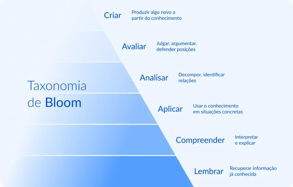 Infográfico em formato de pirâmide ilustrando os 6 níveis da Taxonomia de Bloom aplicados ao raciocínio jurídico, partindo da base de memorização e compreensão até os níveis superiores de análise crítica e criação de soluções originais a partir do conhecimento acumulado.