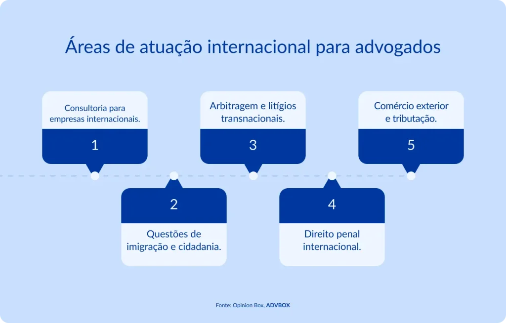 Infogr&aacute;fico em formato de timeline alternado apresentando as 5 principais &aacute;reas de atua&ccedil;&atilde;o internacional para advogados brasileiros, cobrindo desde assessoria a empresas estrangeiras e quest&otilde;es migrat&oacute;rias at&eacute; lit&iacute;gios transnacionais, direito penal internacional e tributa&ccedil;&atilde;o no com&eacute;rcio exterior.