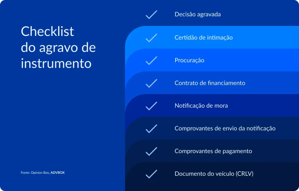 Infográfico com faixas horizontais em degradê de azul, cada uma marcada com um ícone de check, listando os documentos que devem ser anexados na interposição de um agravo de instrumento em processo relacionado a financiamento veicular.