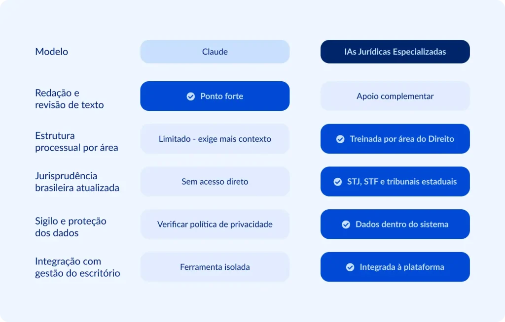 Infográfico em formato de tabela comparativa, com fundo claro e duas colunas de destaque em azul, contrapondo um modelo de inteligência artificial de uso geral a ferramentas de IA voltadas especificamente para o Direito. Avalia critérios como redação de textos, estruturação processual, acesso à jurisprudência atualizada, sigilo de dados e integração com sistemas de gestão jurídica, evidenciando os pontos fortes de cada abordagem.