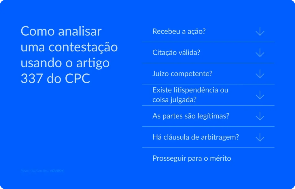 Infográfico em formato de checklist sequencial mostrando o roteiro de análise preliminar de uma contestação com base no artigo 337 do CPC, guiando o advogado pelas questões processuais que precisam ser verificadas antes de enfrentar o mérito da ação.