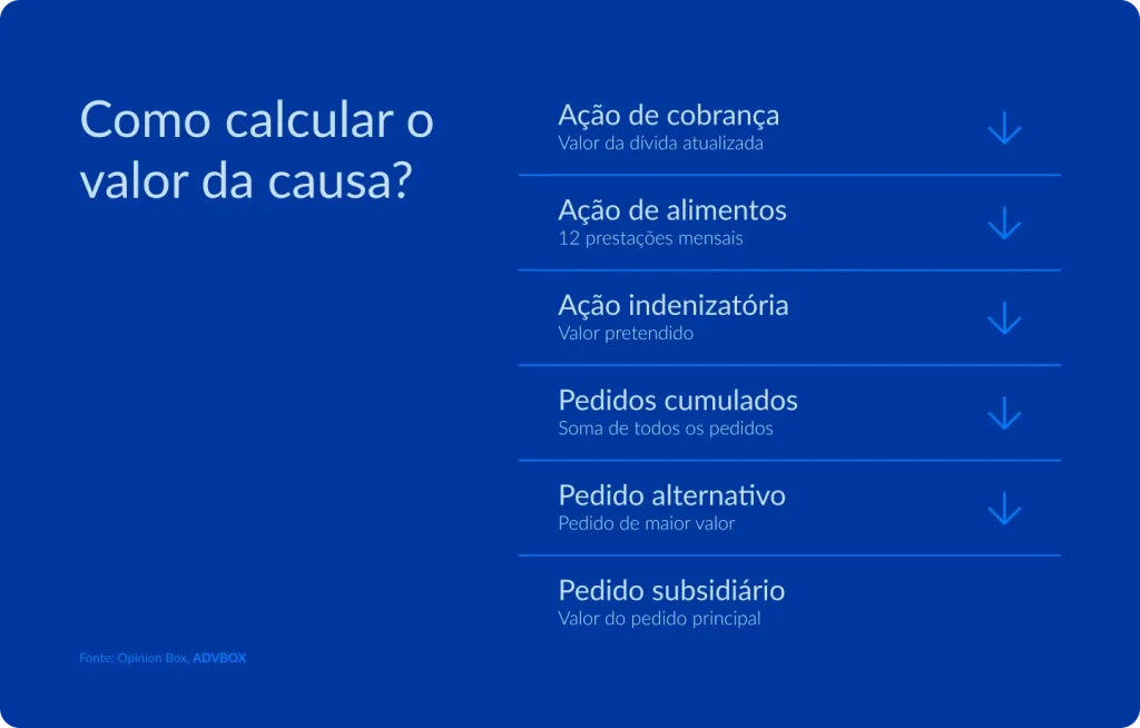 Infográfico explicando como determinar o valor da causa em 6 situações processuais distintas, orientando o advogado sobre o critério de cálculo correto conforme a natureza da ação — seja cobrança, alimentos, indenização ou pedidos cumulados, alternativos e subsidiários.