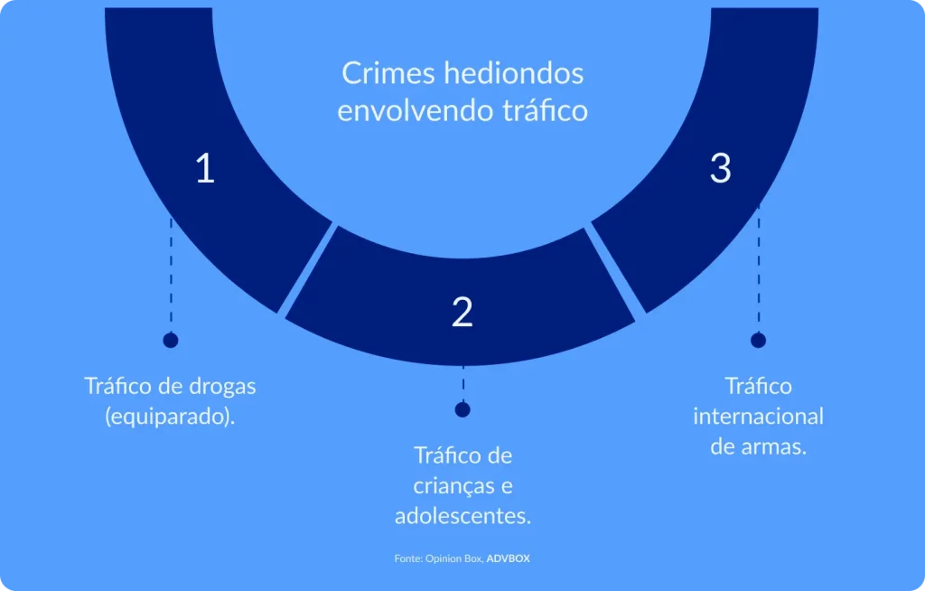 Infográfico em arco circular numerado, fundo azul, apresentando as modalidades de tráfico classificadas como crimes hediondos pela legislação penal brasileira, abrangendo diferentes bens jurídicos protegidos.
