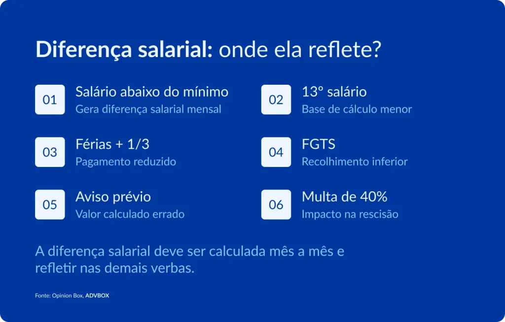 Infográfico em fundo azul sólido, com seis itens numerados em caixas de destaque dispostos em duas colunas. Apresenta os reflexos financeiros que uma diferença salarial não corrigida pode causar em diversas verbas trabalhistas, reforçando ao final a necessidade de recálculo mensal para evitar prejuízos ao trabalhador.