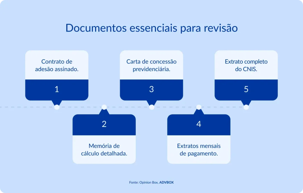 Infográfico em fundo azul claro, com cinco cartões numerados em formato de balão dispostos alternadamente acima e abaixo de uma linha central pontilhada. Apresenta a documentação necessária para instruir um pedido de revisão de benefício junto ao INSS, abrangendo contrato de adesão, cálculos, extratos e comprovantes de concessão.
