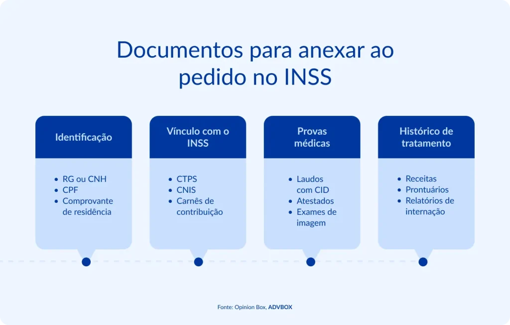 Infográfico em fundo azul claro, com quatro cartões em formato de balão, cada um agrupando uma categoria de documentos por meio de marcadores em lista. Apresenta a documentação necessária para instruir um pedido de benefício por incapacidade junto ao INSS, organizada em blocos de identificação pessoal, vínculo previdenciário, provas médicas e histórico de tratamento.