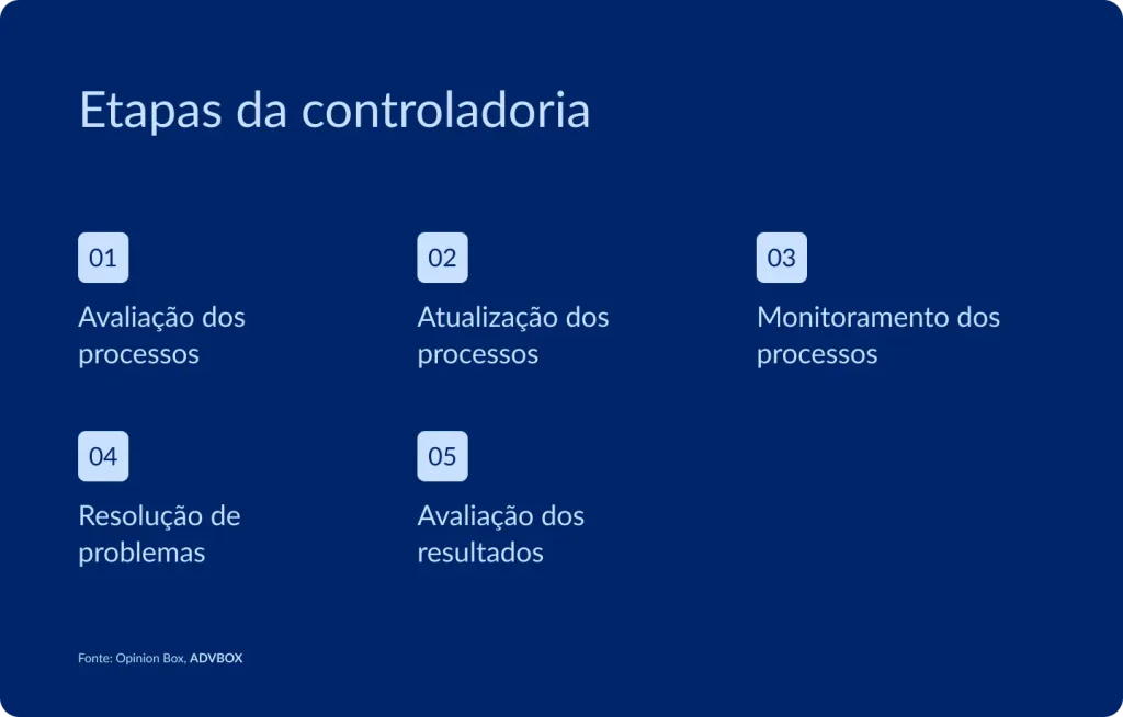 Infográfico apresentando as 5 etapas da controladoria jurídica em escritórios de advocacia e departamentos jurídicos, descrevendo o ciclo contínuo que vai da avaliação e atualização dos processos até o monitoramento, resolução de problemas e mensuração dos resultados obtidos.