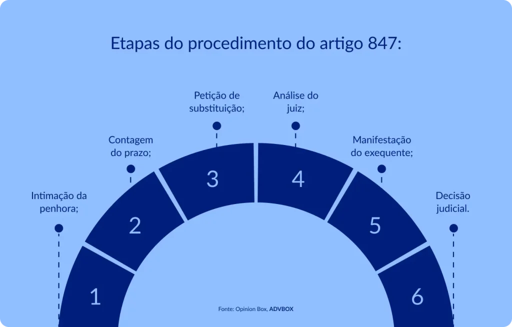 Infográfico em arco semicircular numerado, fundo azul claro, apresentando de forma sequencial as fases processuais previstas no artigo 847 do Código de Processo Civil, relacionado à substituição de bens penhorados. Ilustra o fluxo procedimental desde a intimação inicial até a decisão final do juiz.