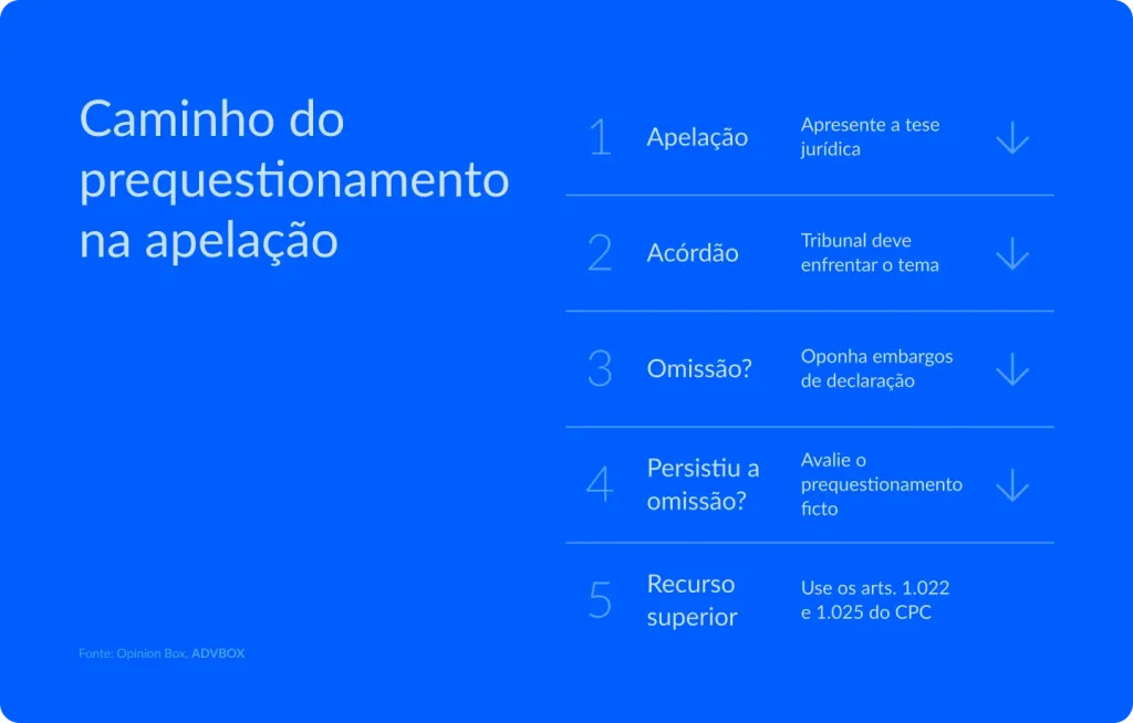 Infográfico em fundo azul, com lista numerada e setas indicando sequência lógica. Apresenta o passo a passo para garantir o prequestionamento da matéria discutida em apelação, desde a apresentação da tese jurídica até a interposição de recurso superior em caso de persistência de omissão pelo tribunal
