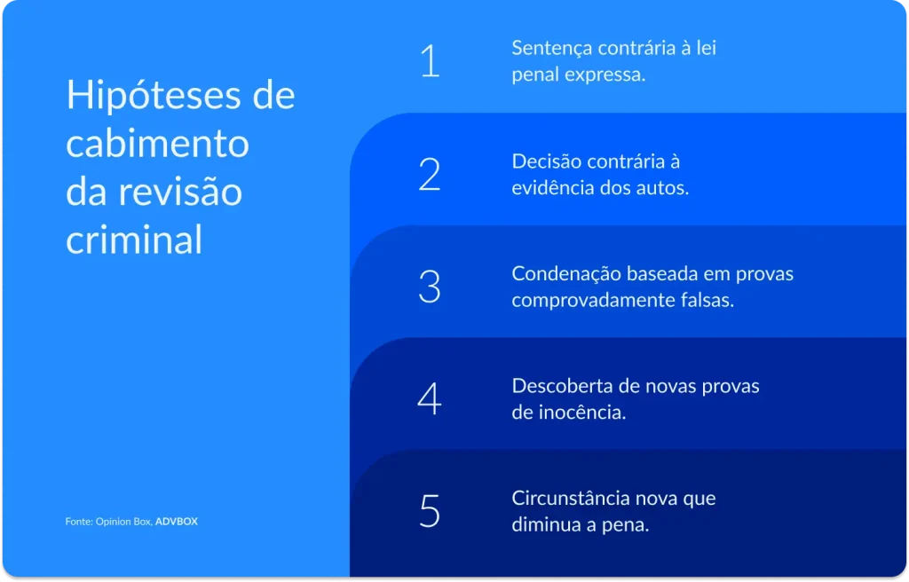 Infográfico com faixas horizontais em degradê de azul, cada uma numerada, apresentando as situações que autorizam o ajuizamento da ação de revisão criminal, relacionadas a vícios da sentença condenatória, provas falsas e descoberta de novos elementos favoráveis ao condenado.