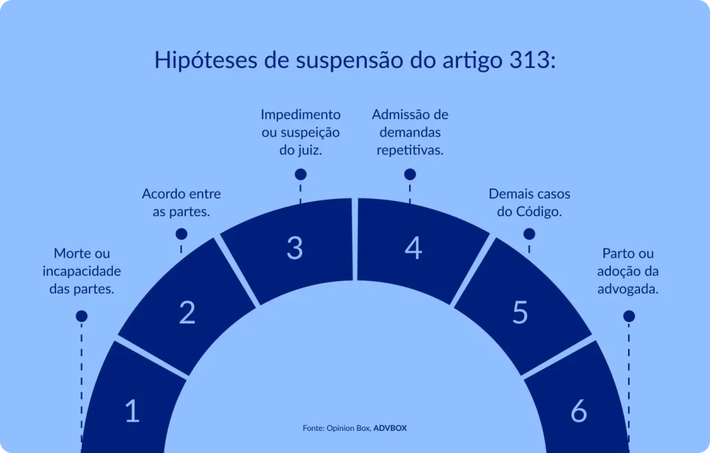 Infográfico em formato de arco semicircular listando as 6 hipóteses legais de suspensão do processo previstas no artigo 313 do CPC, abrangendo desde eventos relacionados às partes e ao juiz até a admissão de demandas repetitivas e situações específicas envolvendo a advogada.