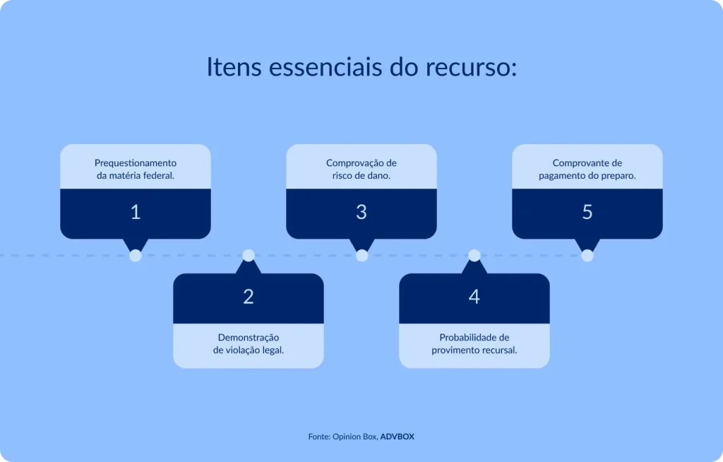 Infográfico em fundo azul claro, com cinco cartões numerados dispostos alternadamente acima e abaixo de uma linha central pontilhada. Apresenta os requisitos que devem ser observados na interposição do recurso, abrangendo desde questões formais até a demonstração da probabilidade de êxito.
