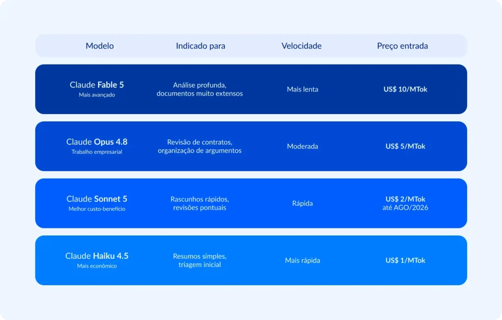 Infográfico em formato de tabela comparativa, com fundo claro e quatro faixas em degradê de azul, cada uma representando um modelo da família Claude. Compara as versões quanto à finalidade de uso recomendada, velocidade de processamento e preço de entrada, orientando a escolha do modelo mais adequado conforme a complexidade da tarefa jurídica e o orçamento disponível.