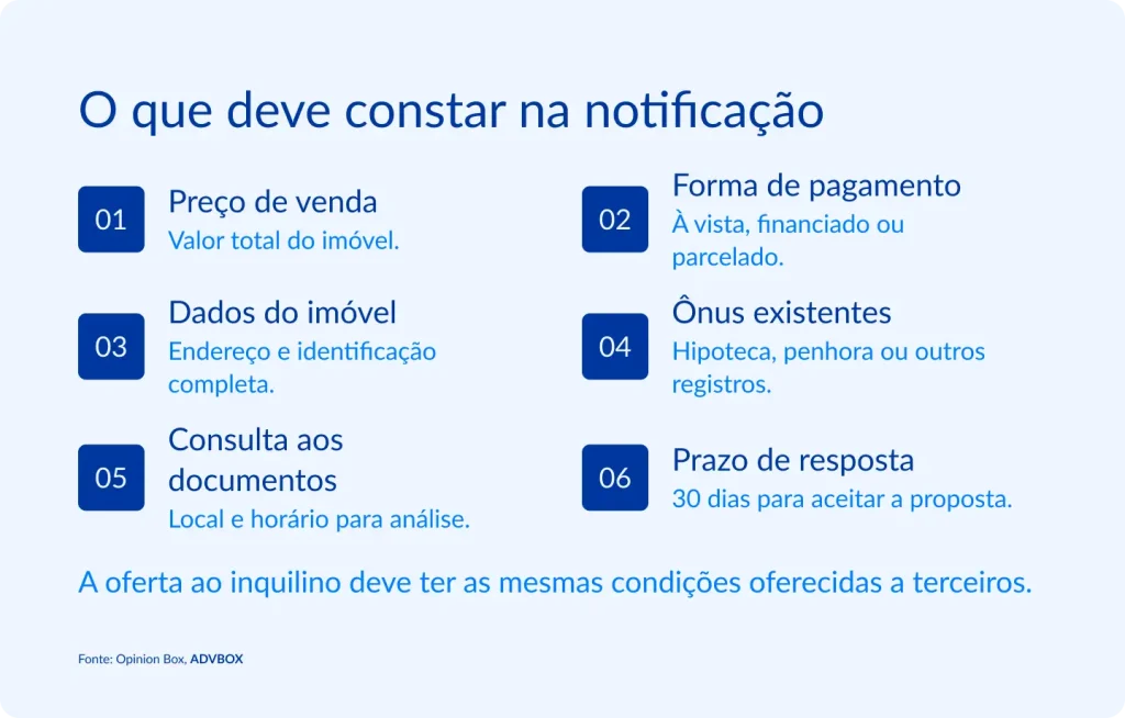 Infográfico em fundo azul claro, com seis itens numerados em caixas de destaque dispostos em duas colunas. Apresenta os elementos obrigatórios da notificação enviada ao locatário para exercício do direito de preferência na compra do imóvel, reforçando ao final o princípio da equivalência de condições em relação a terceiros interessados.
