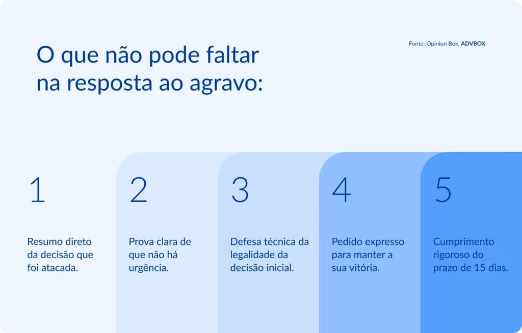 Infográfico com colunas verticais em degradê de azul, cada uma numerada, apresentando os elementos indispensáveis na elaboração da contraminuta ao agravo, abrangendo síntese da decisão impugnada, argumentação técnica e observância do prazo processual.