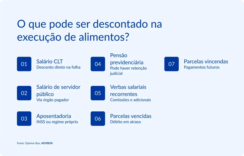 Infográfico listando os 7 tipos de rendimentos que podem ser objeto de desconto ou penhora em uma execução de alimentos, abrangendo diferentes fontes de renda do devedor — do salário formal à aposentadoria, passando por verbas variáveis e parcelas em aberto.