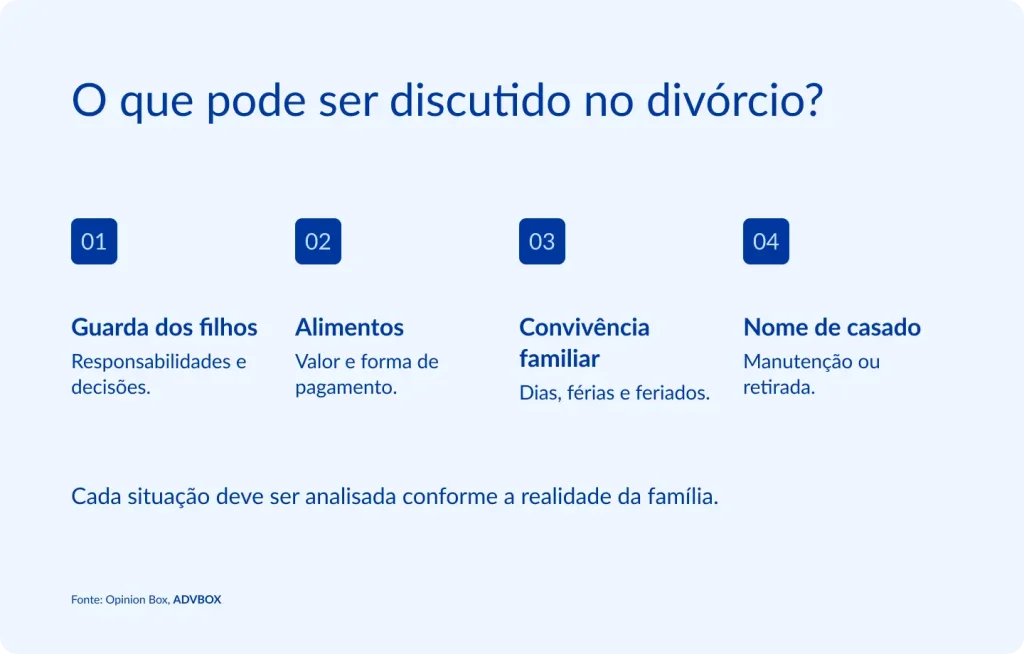 Infográfico em fundo azul claro, com quatro colunas numeradas em caixas de destaque. Apresenta os temas mais comuns tratados durante a negociação ou litígio de um divórcio, abrangendo guarda dos filhos, pensão alimentícia, convivência familiar e uso do nome de casado, reforçando ao final que cada caso deve ser avaliado conforme sua particularidade.
