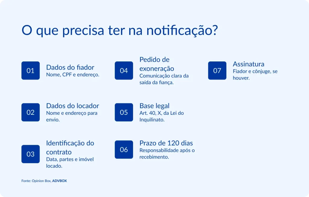 Infográfico em fundo azul claro, com sete itens numerados em caixas de destaque dispostos em três colunas. Apresenta os requisitos formais e legais que devem constar na notificação de exoneração do fiador em contrato de locação, incluindo identificação das partes, fundamentação legal e o prazo de responsabilidade após o recebimento.