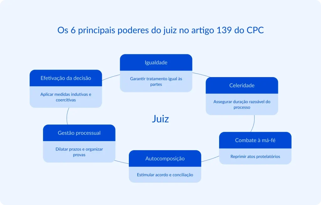 Infográfico em formato de diagrama circular apresentando os 6 principais poderes conferidos ao juiz pelo artigo 139 do Código de Processo Civil, mostrando como esses instrumentos permitem ao magistrado conduzir o processo com equidade, eficiência e autoridade, desde a gestão dos prazos até o combate a condutas abusivas. 