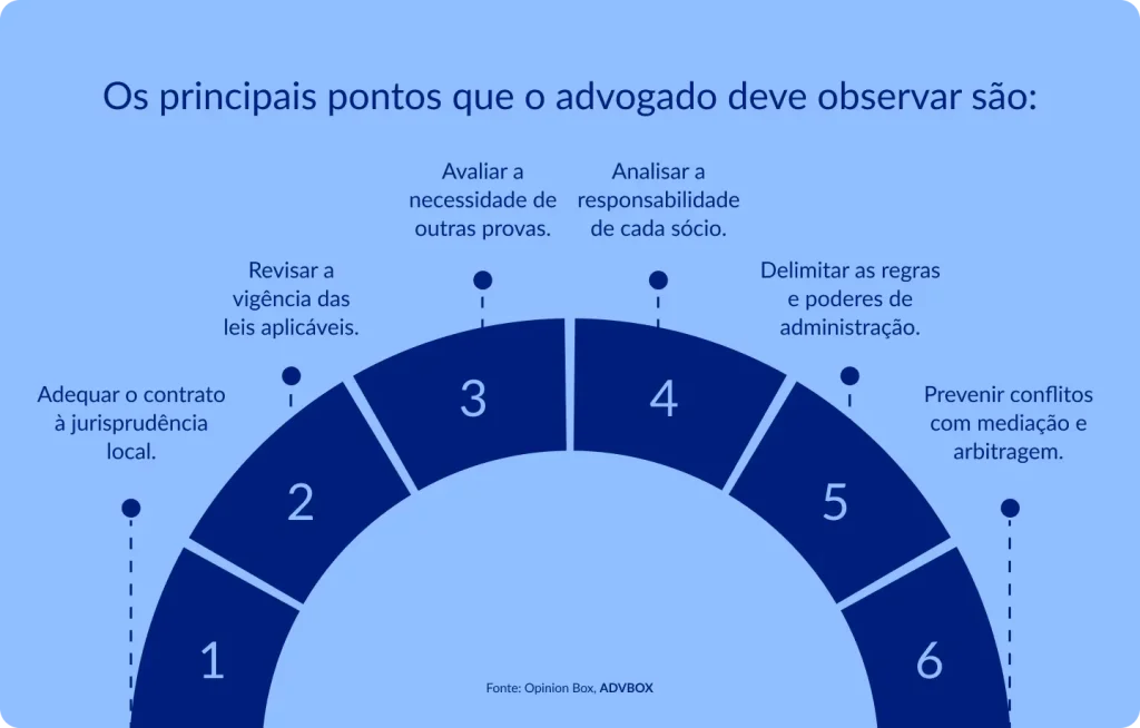 Infográfico em arco semicircular numerado, fundo azul claro, destacando os cuidados técnicos e preventivos que o advogado deve adotar na análise ou elaboração de contratos entre sócios, abrangendo desde a adequação legal até a prevenção de conflitos societários.