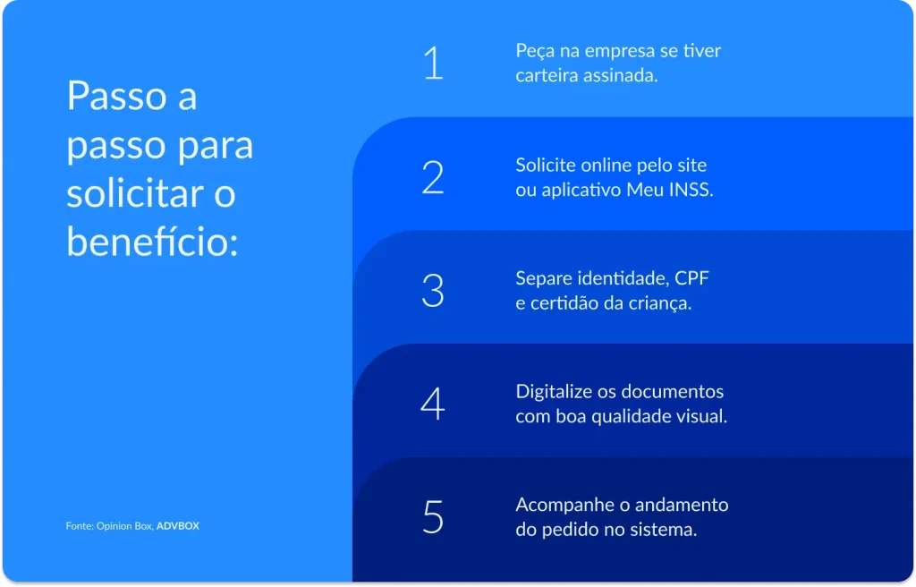 Infográfico com faixas horizontais em degradê de azul, cada uma numerada, apresentando o passo a passo para requerer o benefício previdenciário destinado a trabalhadores com filhos, desde a solicitação até o acompanhamento do pedido.