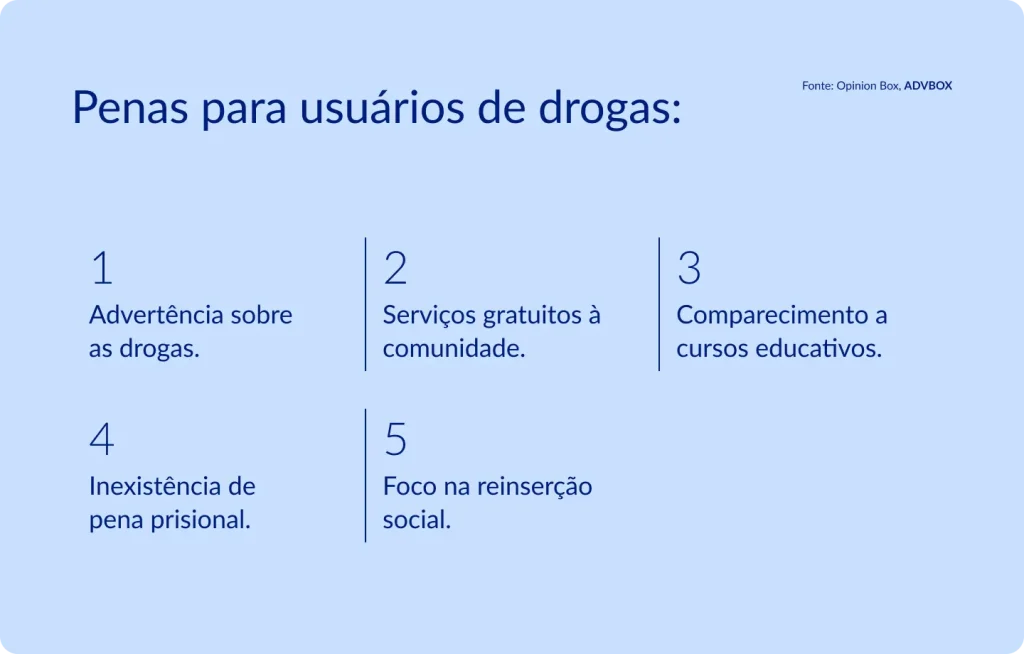 Infográfico em fundo azul claro, com números em destaque organizados em grade de duas linhas, listando as sanções legais aplicadas a usuários de drogas no Brasil, com foco em medidas não privativas de liberdade e reintegração social.