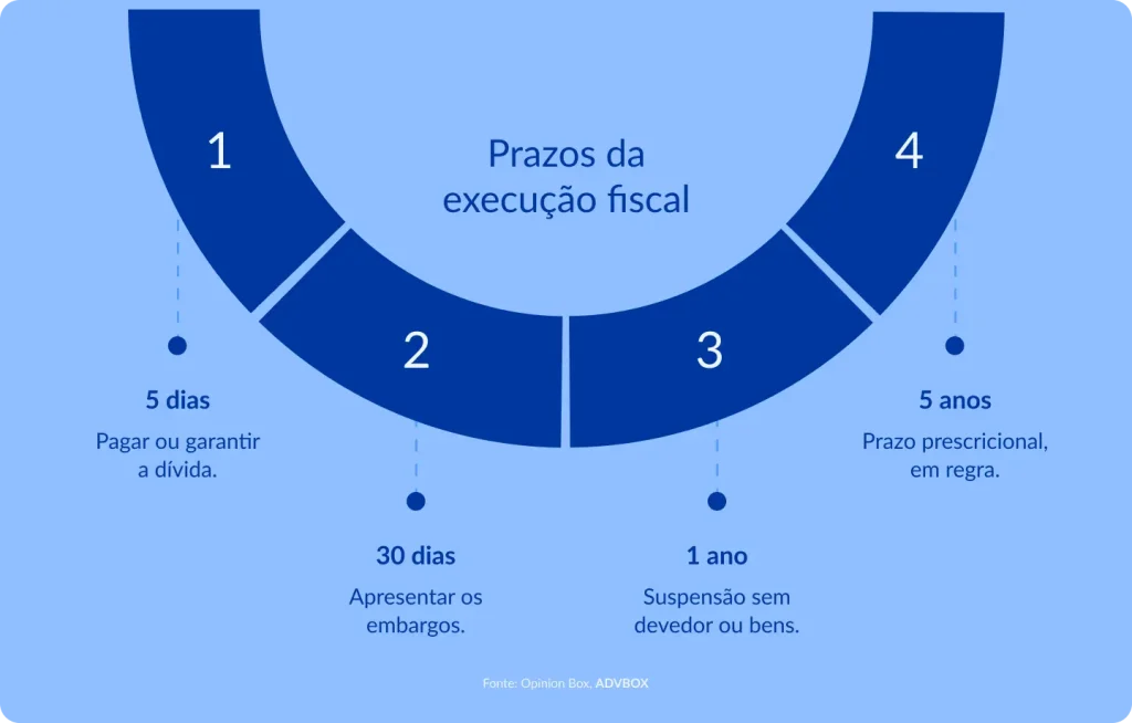 Infográfico em arco semicircular numerado, fundo azul claro, apresentando os principais prazos processuais aplicáveis à execução fiscal, desde a garantia da dívida até o prazo prescricional em regra geral.