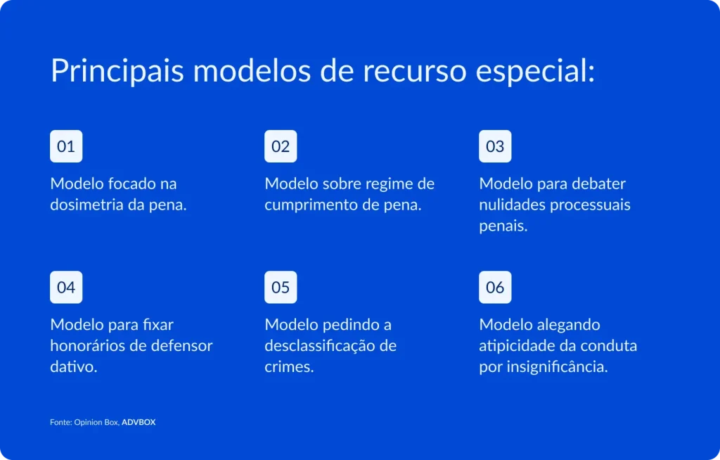 Infográfico em fundo azul sólido, com seis itens numerados em caixas de destaque dispostos em duas linhas e três colunas. Apresenta diferentes finalidades e teses recursais comumente utilizadas na interposição de recurso especial em processos criminais, abrangendo desde questões de dosimetria até nulidades processuais.