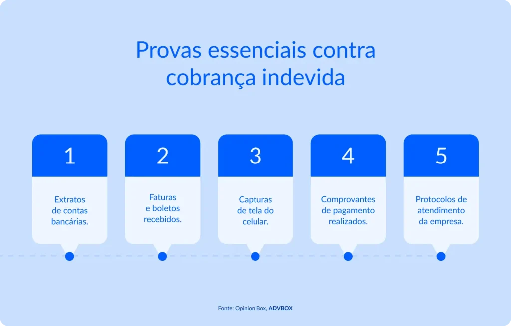 Infográfico em fundo azul claro, com cinco cartões numerados em formato de balão dispostos sobre uma linha pontilhada central. Apresenta os tipos de documentos e registros que podem ser reunidos para comprovar a existência de uma cobrança indevida em uma relação de consumo.