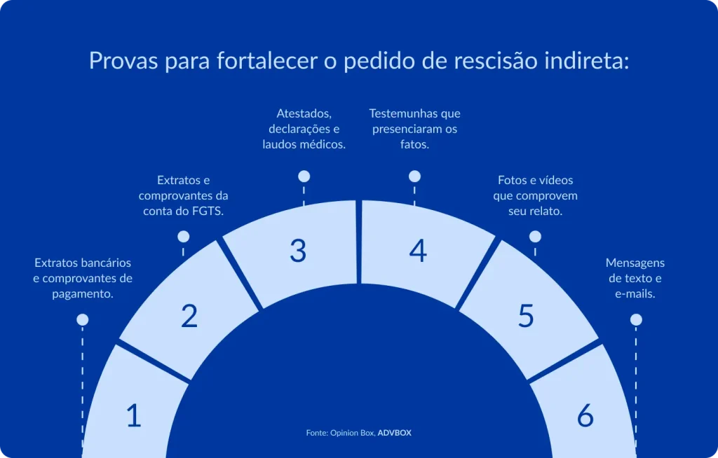 Infográfico em formato de arco semicircular, com fundo azul escuro e seis segmentos numerados em tons de azul claro, dispostos como um semicírculo. Cada segmento é conectado por uma linha pontilhada a uma legenda textual que descreve um tipo de evidência documental ou testemunhal relevante para embasar juridicamente uma solicitação de rescisão indireta do contrato de trabalho. O material orienta trabalhadores e profissionais da área trabalhista sobre como reunir um conjunto diversificado de provas — que vão de registros financeiros a depoimentos pessoais — para sustentar a alegação de descumprimento das obrigações contratuais por parte do empregador.