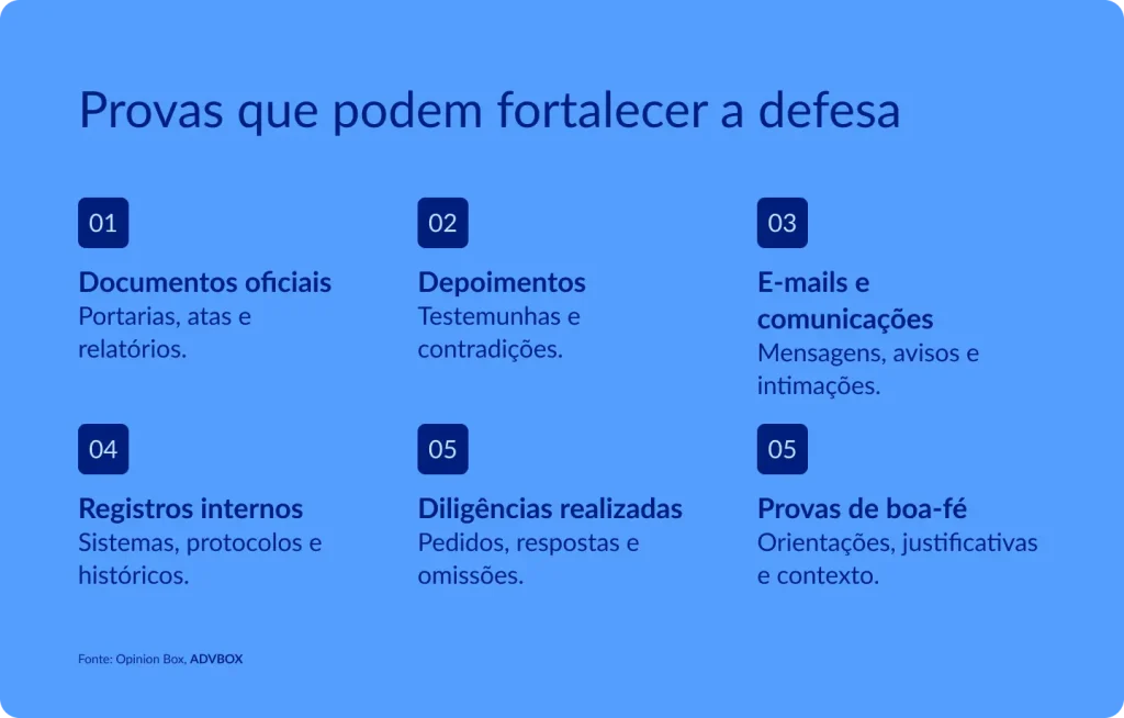 Infográfico em fundo azul, com seis itens numerados em caixas de destaque dispostos em três colunas. Apresenta diferentes categorias de evidências que podem embasar uma estratégia de defesa, abrangendo documentos oficiais, depoimentos, comunicações, registros internos, diligências e elementos que demonstrem boa-fé.