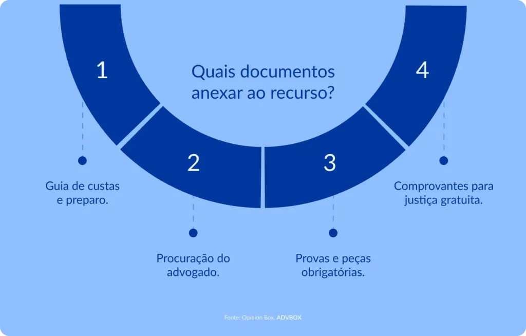Infográfico em arco semicircular numerado, fundo azul claro, apresentando os documentos que costumam ser exigidos na interposição de um recurso, abrangendo desde comprovantes de custas até peças e provas necessárias à instrução recursal.
