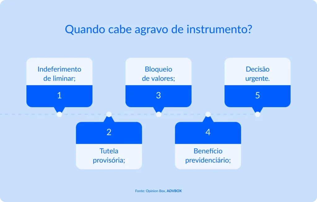 Infográfico em formato de timeline alternado apresentando as 5 hipóteses mais comuns de cabimento do agravo de instrumento, abrangendo decisões interlocutórias que envolvem liminares, tutelas provisórias, bloqueio de valores, benefícios previdenciários e situações de urgência processual.