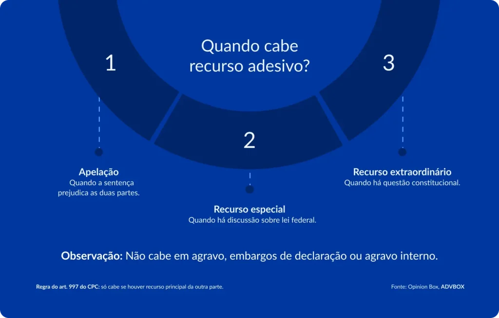 Infográfico em arco circular numerado, fundo azul, apresentando as situações processuais em que é cabível a interposição de recurso adesivo, com uma observação complementar sobre as hipóteses em que essa modalidade recursal não se aplica.