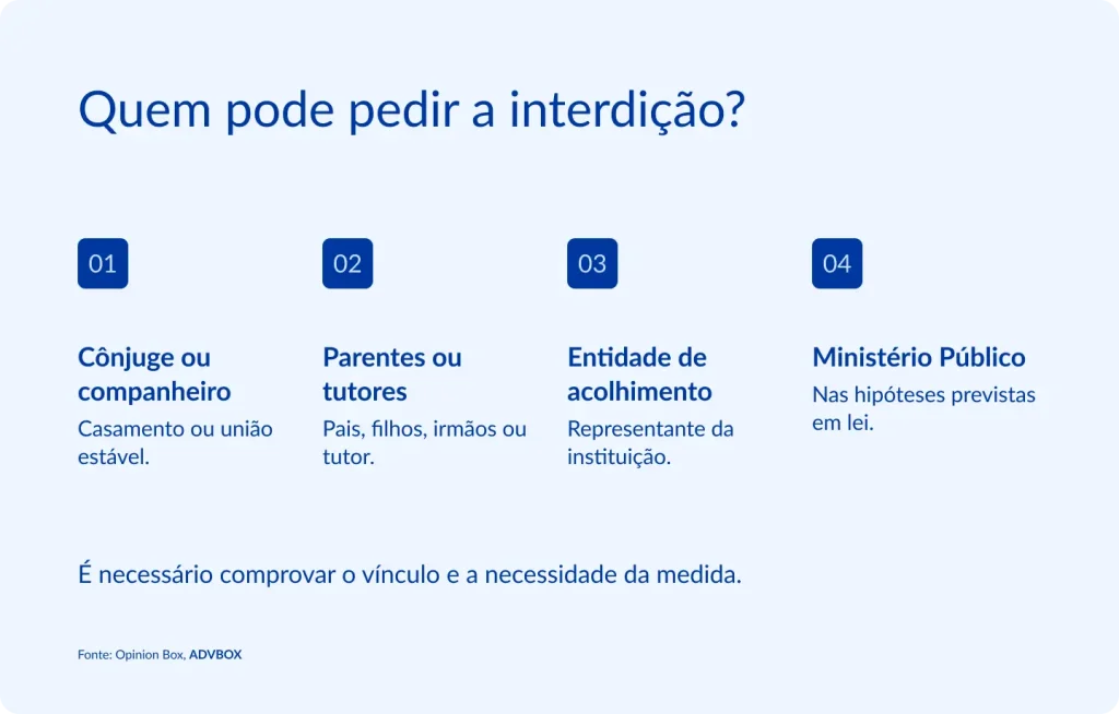 Infográfico em fundo azul claro, com quatro colunas numeradas em caixas de destaque. Apresenta os legitimados a requerer a interdição judicial de uma pessoa, seguido de uma observação sobre a necessidade de comprovação do vínculo e da real necessidade da medida protetiva.