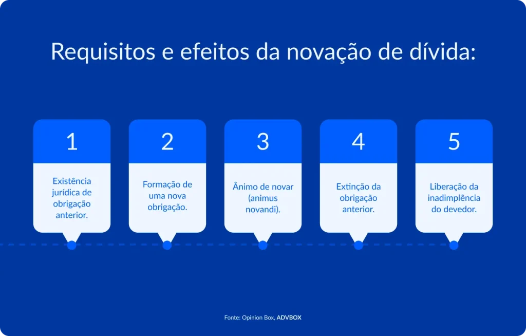 Infográfico em fundo azul escuro, com cinco cartões em formato de balão dispostos sobre uma linha pontilhada central. Apresenta os pressupostos jurídicos necessários para caracterizar a novação de uma obrigação, bem como suas consequências práticas, especialmente quanto à extinção da dívida original e a liberação do devedor da inadimplência anterior.