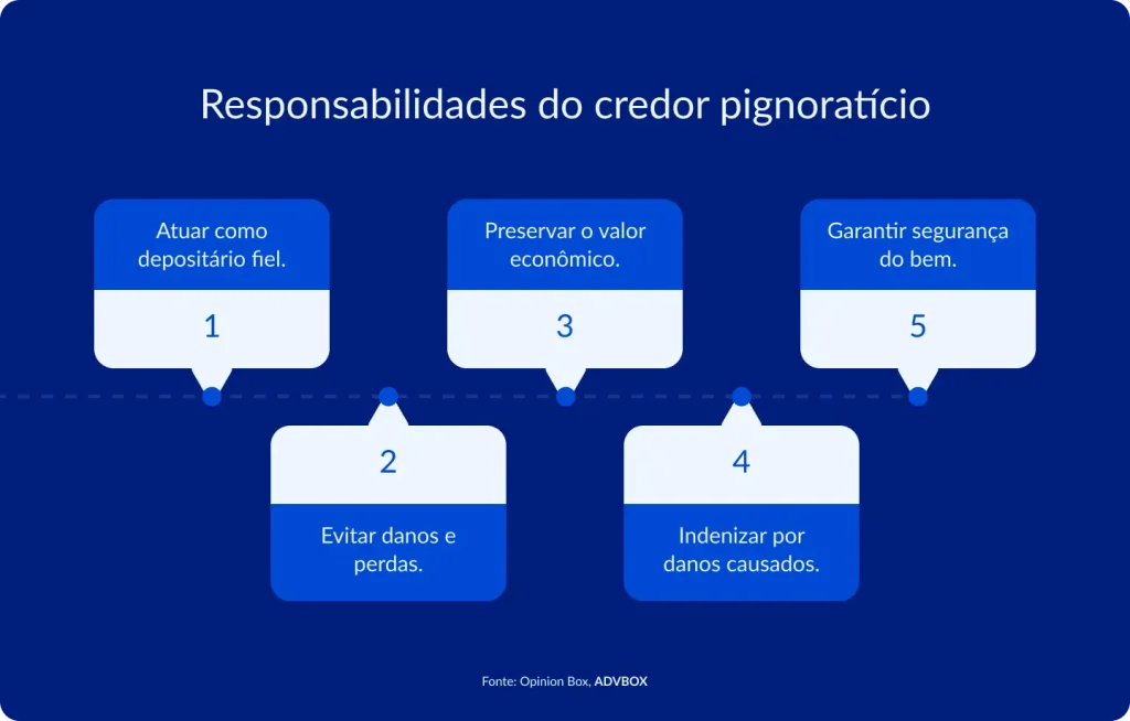 Infográfico em fundo azul escuro, com cinco cartões numerados em formato de balão dispostos alternadamente acima e abaixo de uma linha central pontilhada. Apresenta os deveres legais atribuídos ao credor que detém um bem em garantia por meio do penhor, com foco na preservação, segurança e responsabilização sobre o bem empenhado.