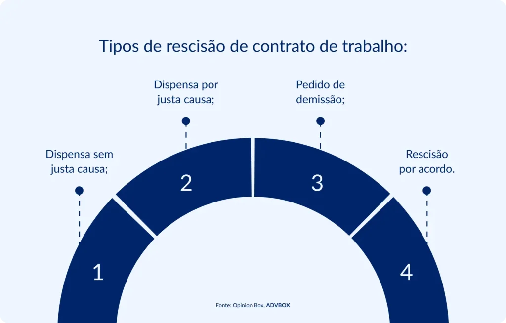 Infográfico em arco semicircular numerado, fundo claro, apresentando as diferentes formas de extinção do vínculo empregatício no Direito do Trabalho brasileiro, conforme a iniciativa e a motivação de cada modalidade.
